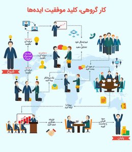 9 مرحله راه اندازی کسب و کار جدید 9 تیم سازی در کسب و کار جدید